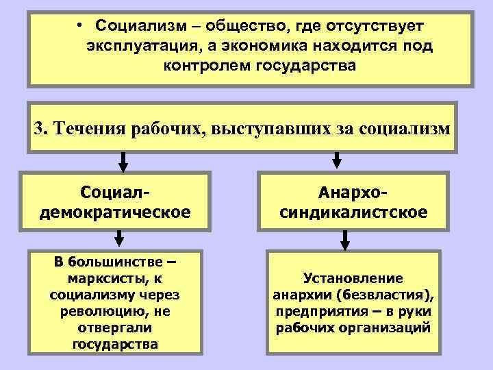  • Социализм – общество, где отсутствует эксплуатация, а экономика находится под контролем государства