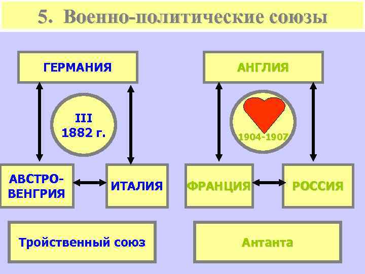 5. Военно-политические союзы ГЕРМАНИЯ III 1882 г. АВСТРОВЕНГРИЯ АНГЛИЯ 1904 -1907 ИТАЛИЯ Тройственный союз