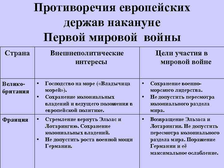 Противоречия европейских держав накануне Первой мировой войны Страна Внешнеполитические интересы Великобритания • Франция •