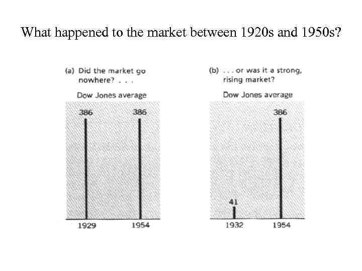 What happened to the market between 1920 s and 1950 s? 