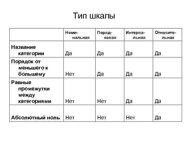 Тип шкалы Номинальная Порядковая Интервальная Относительная Название категории Да Да Порядок от меньшего к