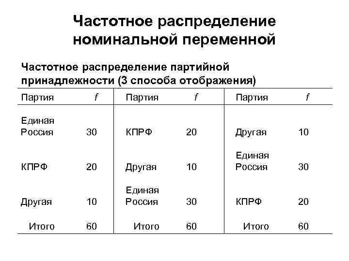 Частотное распределение номинальной переменной Частотное распределение партийной принадлежности (3 способа отображения) Партия Единая Россия