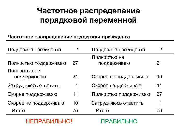 Частотное распределение порядковой переменной Частотное распределение поддержки президента Поддержка президента f Полностью поддерживаю 27