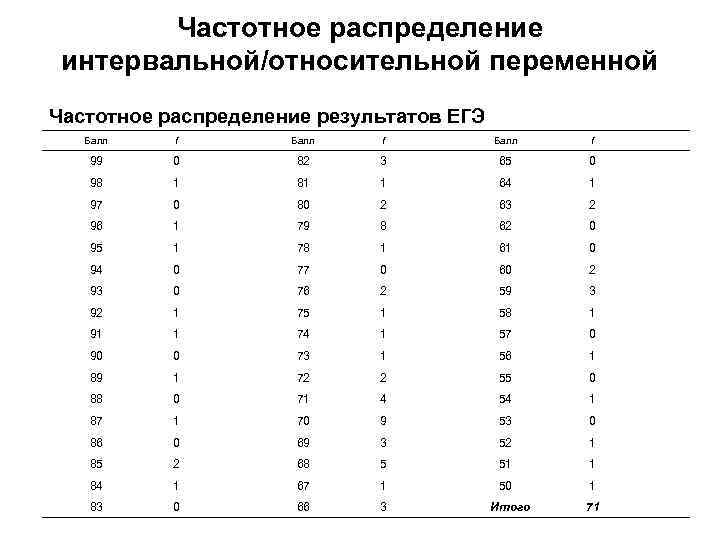 Частотное распределение интервальной/относительной переменной Частотное распределение результатов ЕГЭ Балл f 99 Балл f 0