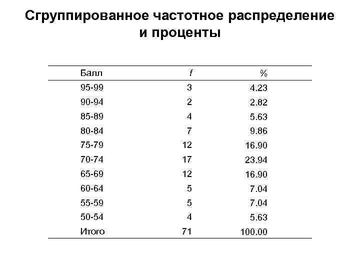 Сгруппированное частотное распределение и проценты f 95 -99 3 4. 23 90 -94 2