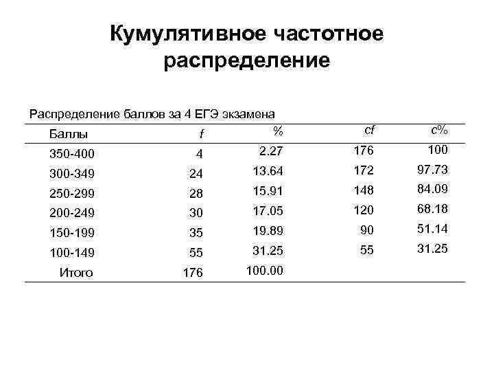 Кумулятивное частотное распределение Распределение баллов за 4 ЕГЭ экзамена % Баллы f cf c%