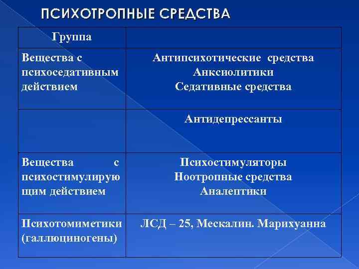 ПСИХОТРОПНЫЕ СРЕДСТВА Группа Вещества с психоседативным действием Антипсихотические средства Анксиолитики Седативные средства Антидепрессанты Вещества