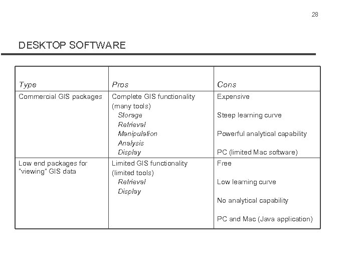 28 DESKTOP SOFTWARE Type Pros Cons Commercial GIS packages Complete GIS functionality (many tools)