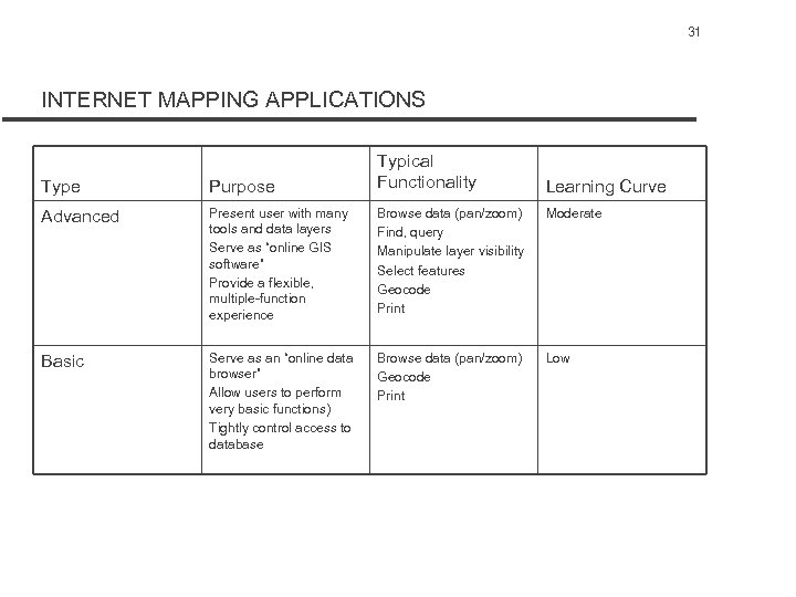 31 INTERNET MAPPING APPLICATIONS Type Purpose Typical Functionality Advanced Present user with many tools