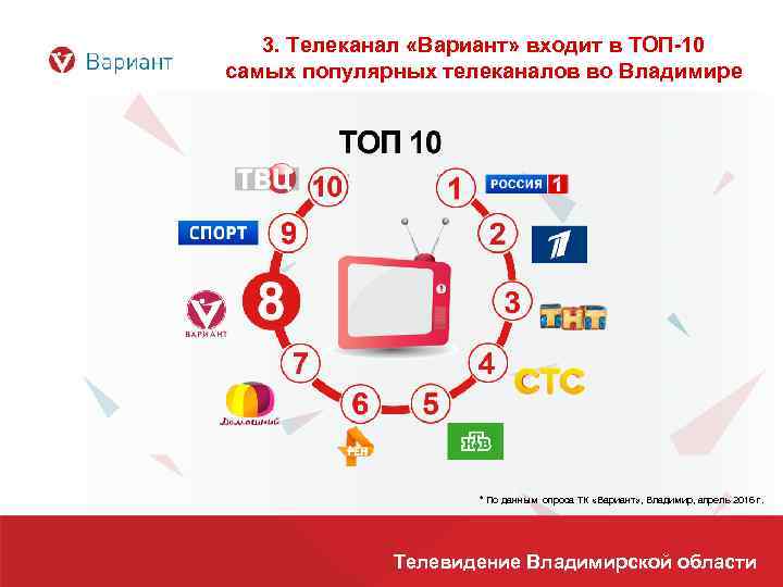 3. Телеканал «Вариант» входит в ТОП-10 самых популярных телеканалов во Владимире * По данным