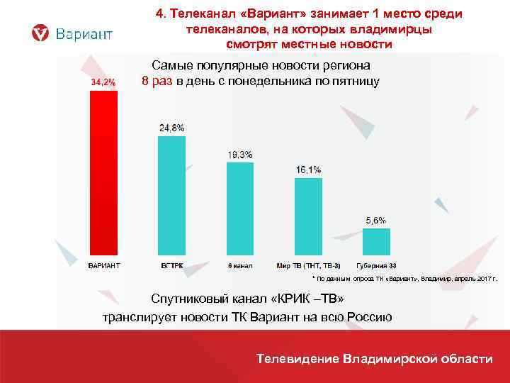 4. Телеканал «Вариант» занимает 1 место среди телеканалов, на которых владимирцы смотрят местные новости