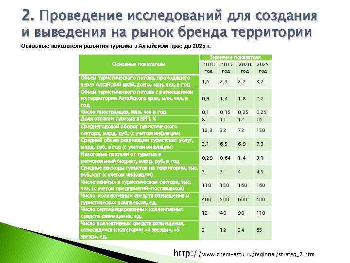 2. Проведение исследований для создания и выведения на рынок бренда территории Основные показатели развития