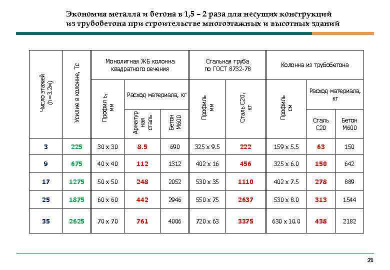 Сбережения в металлах. Экономия металла в строительстве. ОДМ трубобетон.