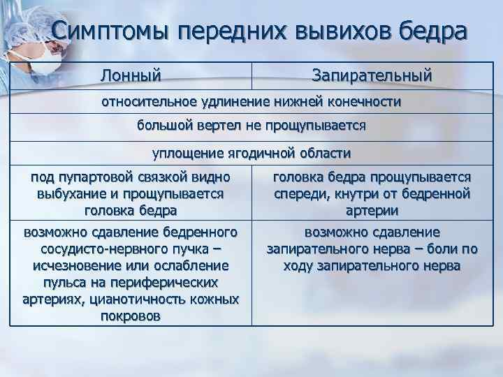 Симптомы передних вывихов бедра Лонный Запирательный относительное удлинение нижней конечности большой вертел не прощупывается