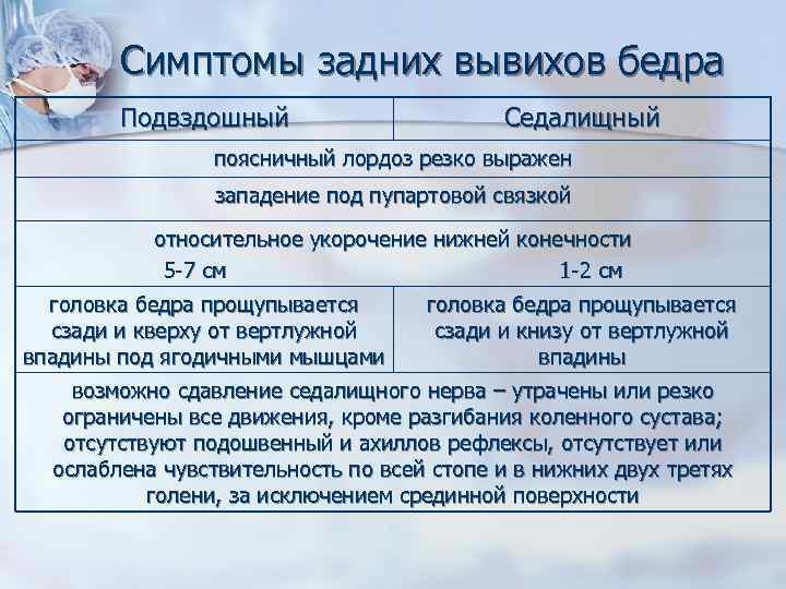 Симптомы задних вывихов бедра Подвздошный Седалищный поясничный лордоз резко выражен западение под пупартовой связкой