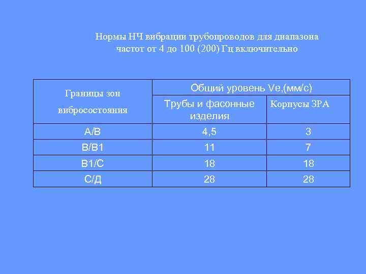 Нормы НЧ вибрации трубопроводов для диапазона частот от 4 до 100 (200) Гц включительно