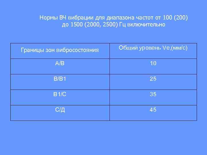 Нормы ВЧ вибрации для диапазона частот от 100 (200) до 1500 (2000, 2500) Гц
