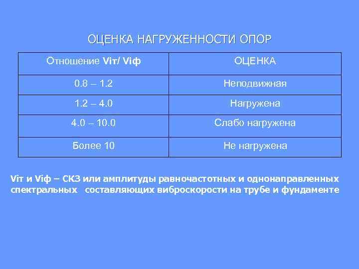 ОЦЕНКА НАГРУЖЕННОСТИ ОПОР Отношение Viт/ Viф ОЦЕНКА 0. 8 – 1. 2 Неподвижная 1.