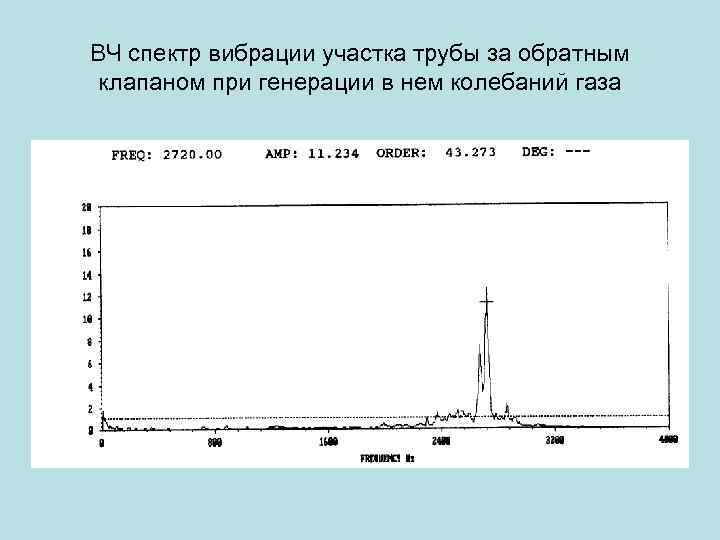 ВЧ спектр вибрации участка трубы за обратным клапаном при генерации в нем колебаний газа