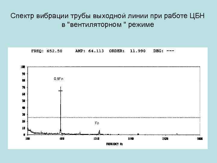 Спектр вибрации трубы выходной линии при работе ЦБН в "вентиляторном " режиме 0, 5