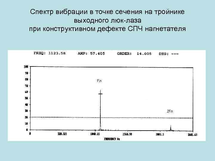 Спектр вибрации в точке сечения на тройнике выходного люк-лаза при конструктивном дефекте СПЧ нагнетателя