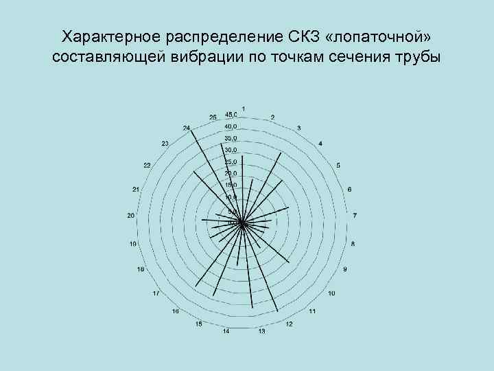 Характерное распределение СКЗ «лопаточной» составляющей вибрации по точкам сечения трубы 