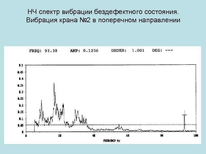 НЧ спектр вибрации бездефектного состояния. Вибрация крана № 2 в поперечном направлении 