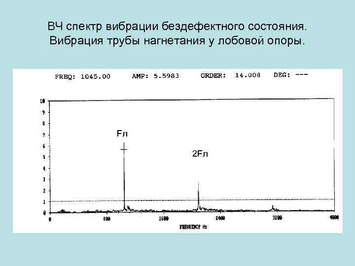 ВЧ спектр вибрации бездефектного состояния. Вибрация трубы нагнетания у лобовой опоры. Fл 2 Fл