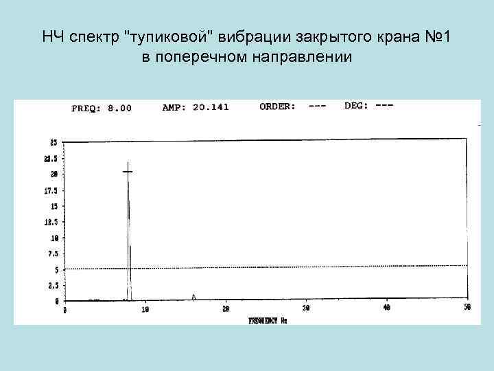 НЧ спектр "тупиковой" вибрации закрытого крана № 1 в поперечном направлении 