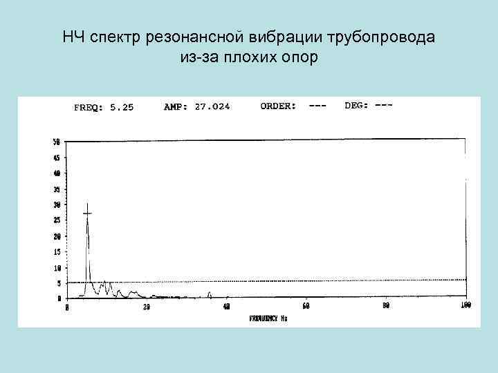 НЧ спектр резонансной вибрации трубопровода из-за плохих опор 