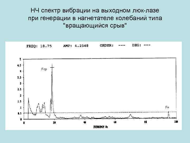 НЧ спектр вибрации на выходном люк-лазе при генерации в нагнетателе колебаний типа "вращающийся срыв"