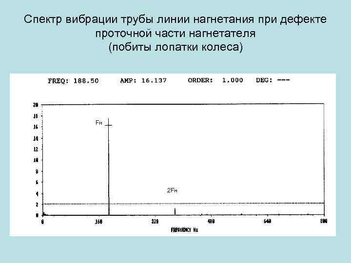 Спектр вибрации трубы линии нагнетания при дефекте проточной части нагнетателя (побиты лопатки колеса) Fн