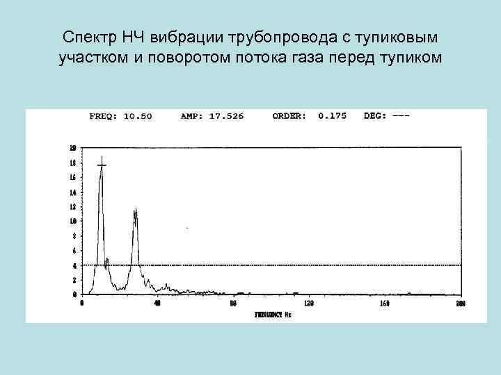 Спектр НЧ вибрации трубопровода с тупиковым участком и поворотом потока газа перед тупиком 