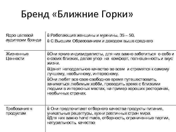 Бренд «Ближние Горки» Ядро целевой аудитории брэнда ü Работающие женщины и мужчины, 35 –