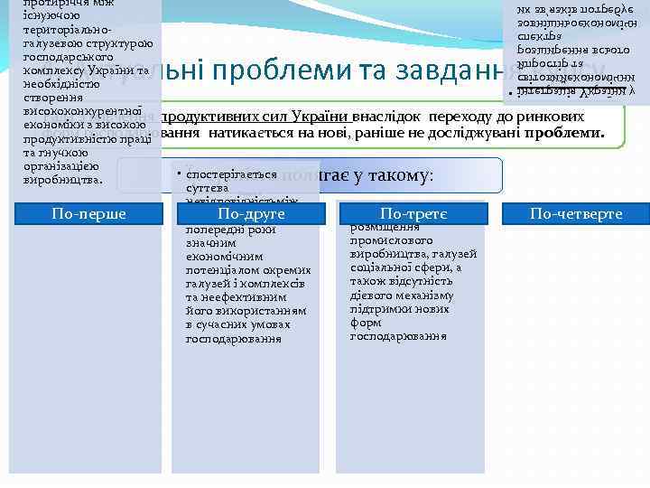 протиріччя між існуючою територiальногалузевою структурою господарського комплексу України та необхідністю створення висококонкурентної продуктивних сил