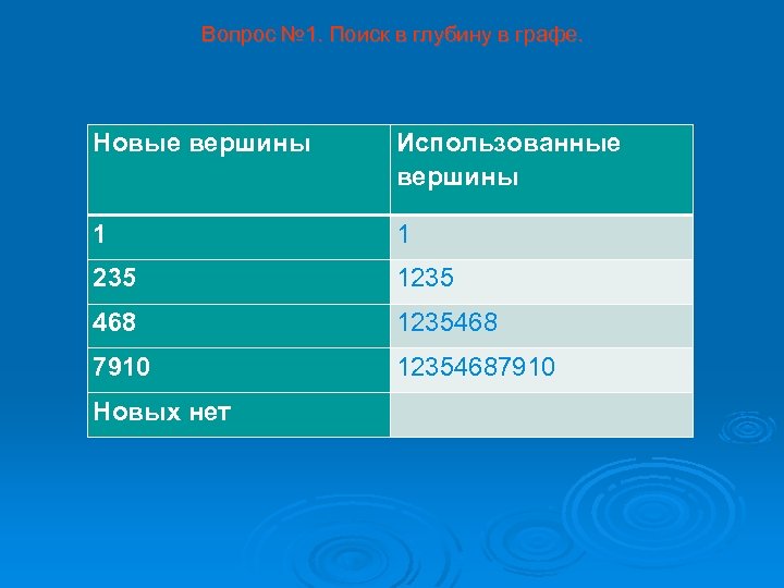 Вопрос № 1. Поиск в глубину в графе. Новые вершины Использованные вершины 1 1