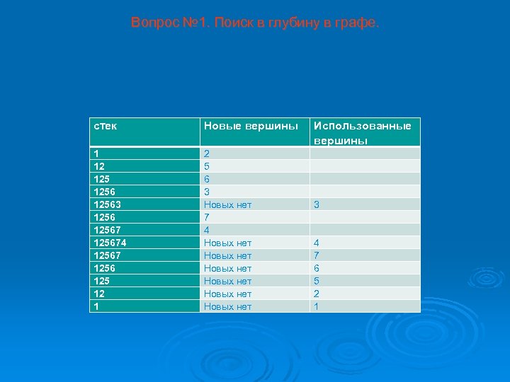 Вопрос № 1. Поиск в глубину в графе. стек Новые вершины Использованные вершины 1