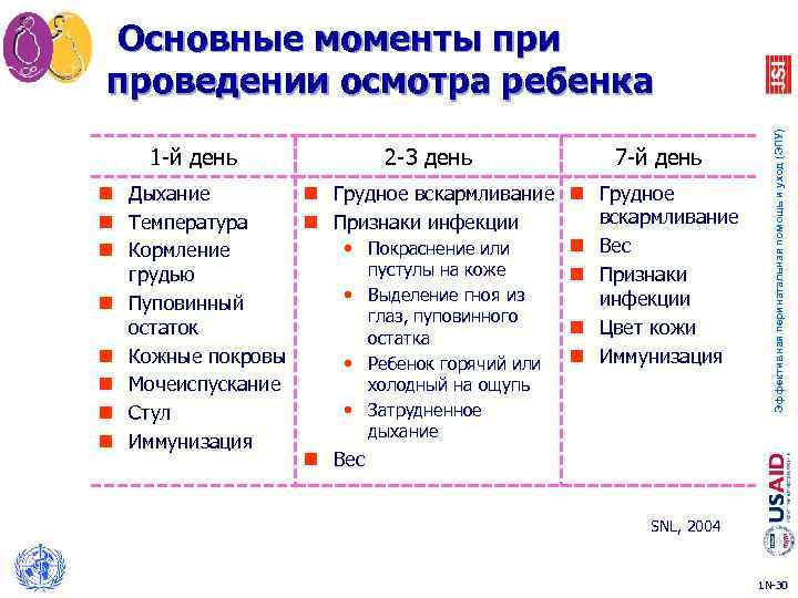1 -й день 2 -3 день n Дыхание n Грудное вскармливание n Температура n