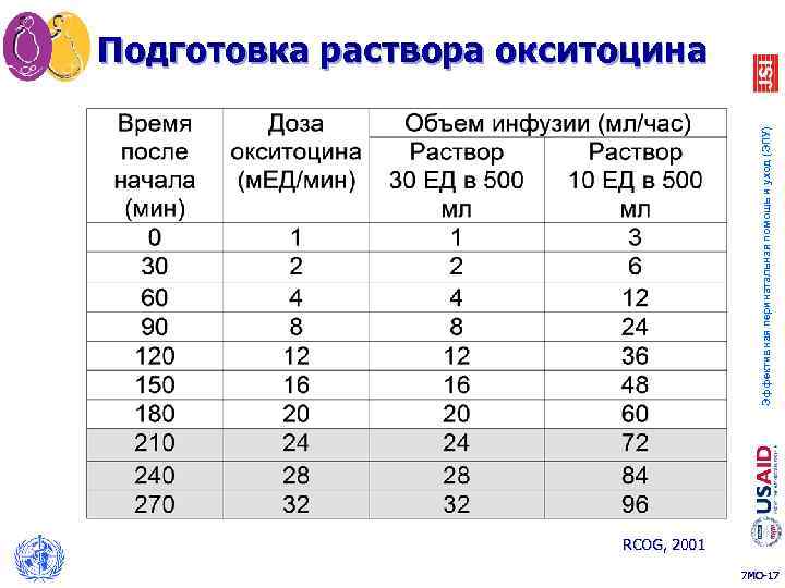 Эффективная перинатальная помощь и уход (ЭПУ) Подготовка раствора окситоцина RCOG, 2001 7 MO-17 