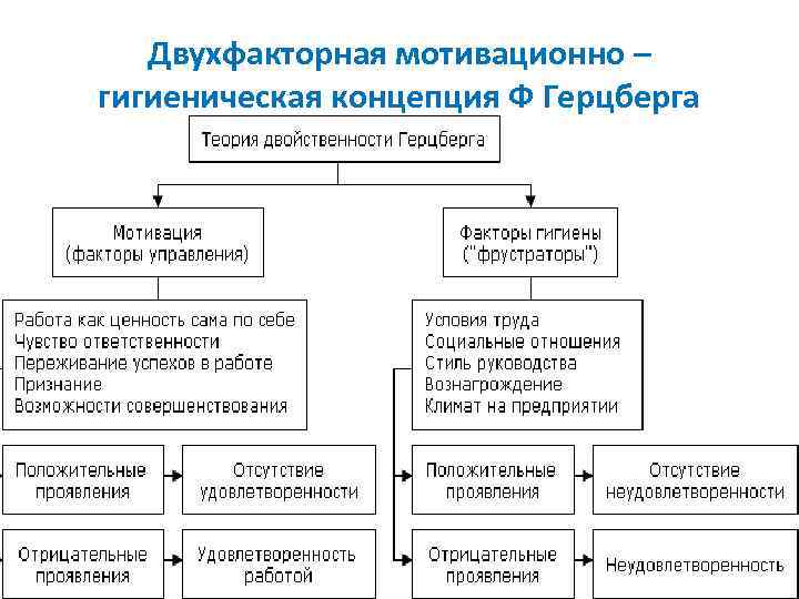 Двухфакторная мотивационно – гигиеническая концепция Ф Герцберга 