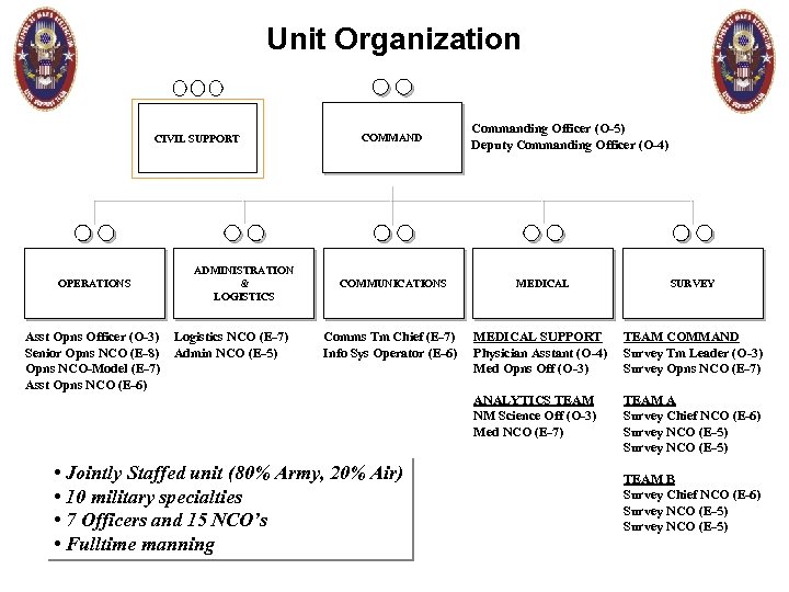 Unit Organization CIVIL SUPPORT OPERATIONS ADMINISTRATION & LOGISTICS COMMAND Logistics NCO (E-7) Admin NCO