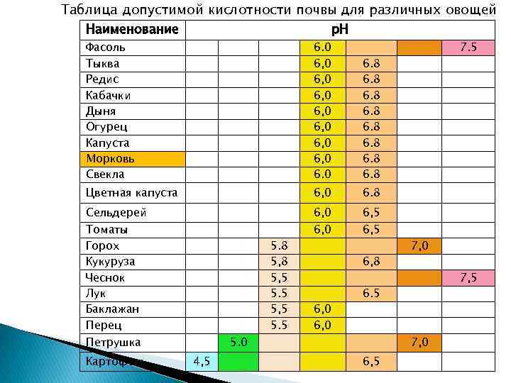 Таблица допустимой кислотности почвы для различных овощей Наименование р. Н Фасоль Тыква Редис Кабачки