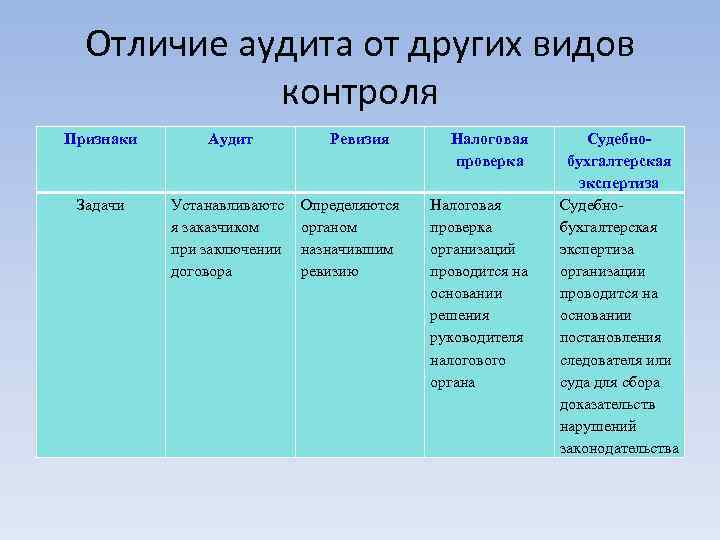 Аудиторская проверка инвентаризация. Отличие аудита от ревизии.