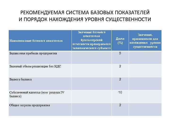 Критерии базового. Базовые показатели и установление уровня существенности. Уровень существенности таблица. Таблица базовые показатели существенности. Базовое значение показателя это.