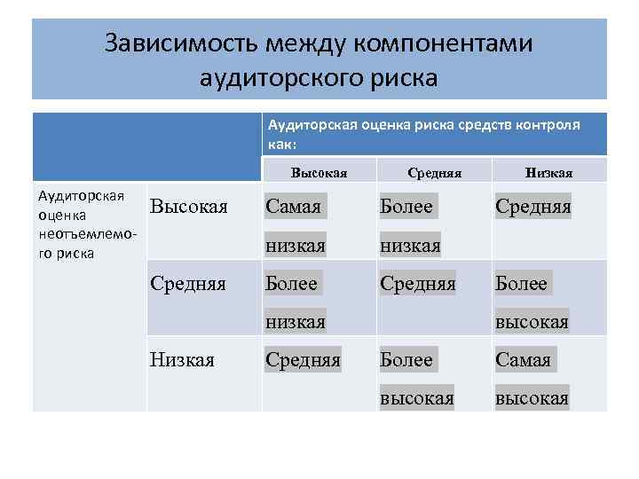 Зависимость между компонентами аудиторского риска Аудиторская оценка риска средств контроля как: Высокая Аудиторская оценка