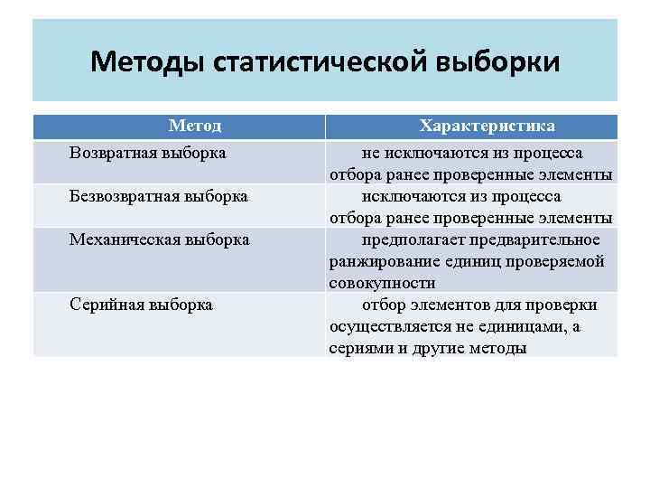 Методы статистической выборки Метод Возвратная выборка Безвозвратная выборка Механическая выборка Серийная выборка Характеристика не