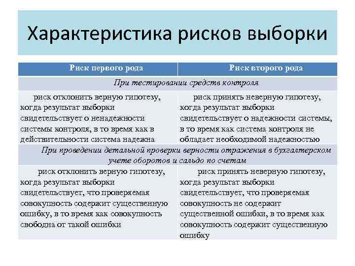 Характеристика рисков выборки Риск первого рода Риск второго рода При тестировании средств контроля риск