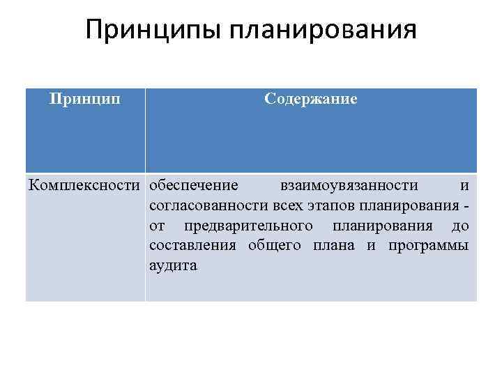 Принципы планирования Принцип Содержание Комплексности обеспечение взаимоувязанности и согласованности всех этапов планирования от предварительного