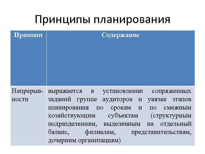 Принципы планирования Принцип Содержание Непрерыв- выражается в установлении сопряженных ности заданий группе аудиторов и