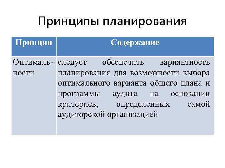 Принципы планирования Принцип Содержание Оптималь- следует обеспечить вариантность ности планирования для возможности выбора оптимального